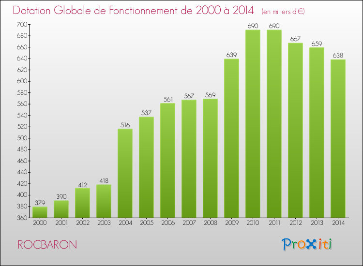 Evolution du montant de la Dotation Globale de Fonctionnement pour la commune de ROCBARON de 2000 à 2014 Evolution du montant de la Dotation Globale de Fonctionnement pour ROCBARON de 2000 à 2014