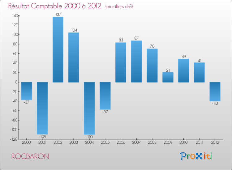 Evolution du résultat comptable pour la commune de ROCBARON de 2000 à 2012 Evolution du résultat comptable pour ROCBARON de 2000 à 2012