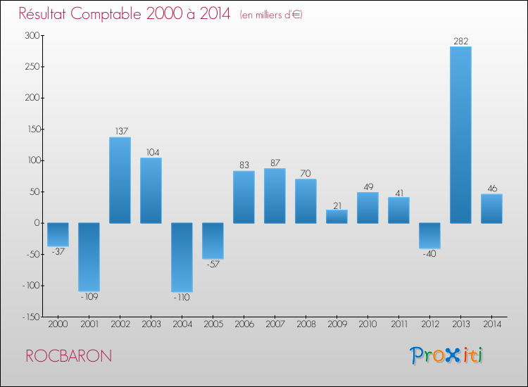 Evolution du résultat comptable pour la commune de ROCBARON de 2000 à 2014 Evolution du résultat comptable pour ROCBARON de 2000 à 2014