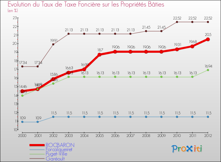 Evolution du taux de la taxe foncière sur le bati pour ROCBARON et les communes proches de 2000 à 2012 Comparaison des taux de taxe foncière sur le bati pour ROCBARON et les communes voisines de 2000 à 2012