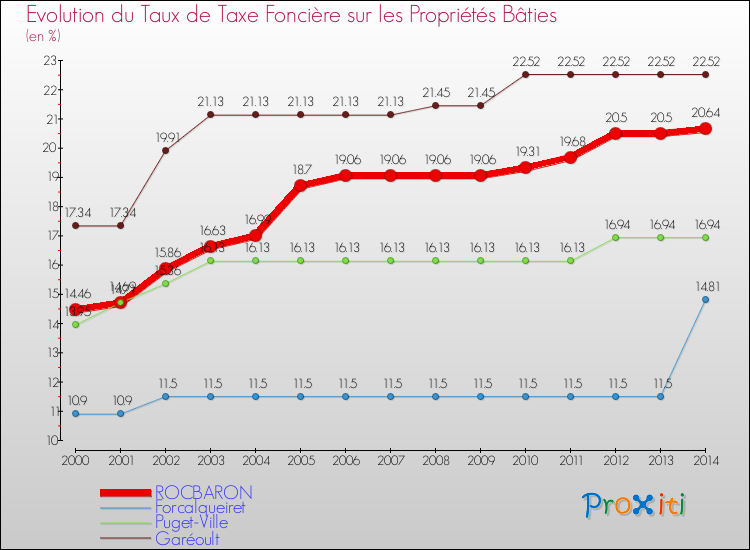 Evolution du taux de la taxe foncière sur le bati pour ROCBARON et les communes proches de 2000 à 2014 Comparaison des taux de taxe foncière sur le bati pour ROCBARON et les communes voisines de 2000 à 2014