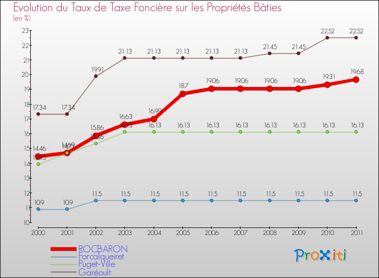Evolution du taux de la taxe foncière sur le bati pour ROCBARON et les communes proches Comparaison des taux de taxe foncière sur le bati pour ROCBARON et les communes voisines
