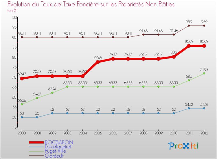 Evolution du taux de la taxe foncière sur les immeubles et terrains non batis pour ROCBARON et les communes proches de 2000 à 2012 Comparaison des taux de la taxe foncière sur les immeubles et terrains non batis pour ROCBARON et les communes voisines de 2000 à 2012