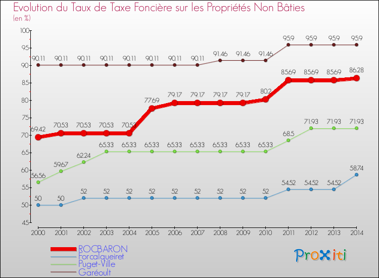 Evolution du taux de la taxe foncière sur les immeubles et terrains non batis pour ROCBARON et les communes proches de 2000 à 2014 Comparaison des taux de la taxe foncière sur les immeubles et terrains non batis pour ROCBARON et les communes voisines de 2000 à 2014