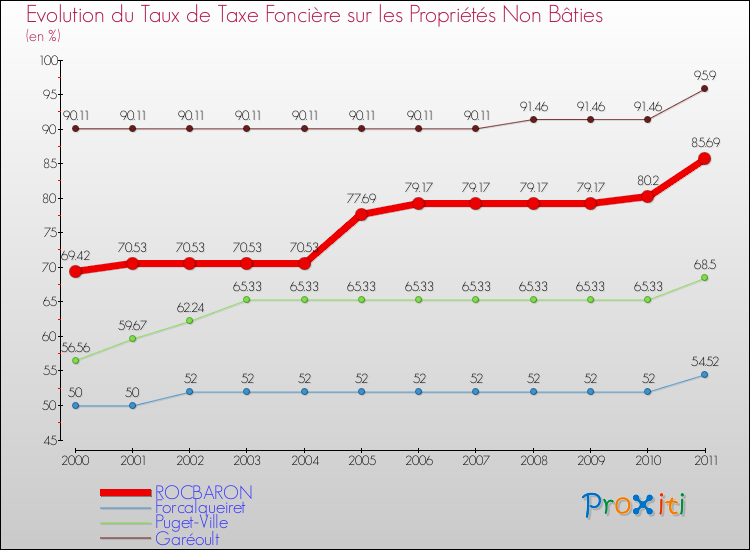 Evolution du taux de la taxe foncière sur les immeubles et terrains non batis pour ROCBARON et les communes proches Comparaison des taux de la taxe foncière sur les immeubles et terrains non batis pour ROCBARON et les communes voisines