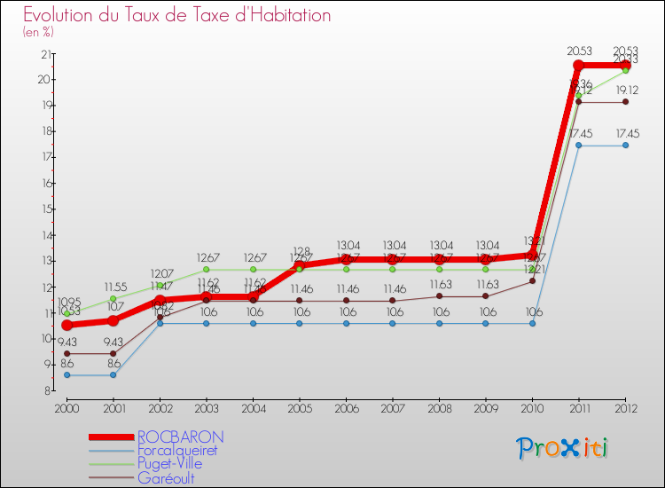 Evolution du taux de la taxe d'habitation pour ROCBARON et les communes proches Comparaison des taux de la taxe d'habitation pour ROCBARON et les communes voisines