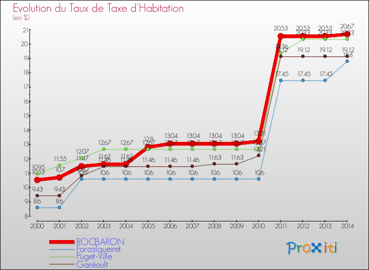 Evolution du taux de la taxe d'habitation pour ROCBARON et les communes proches de 2000 à 2014 Comparaison des taux de la taxe d'habitation pour ROCBARON et les communes voisines de 2000 à 2014
