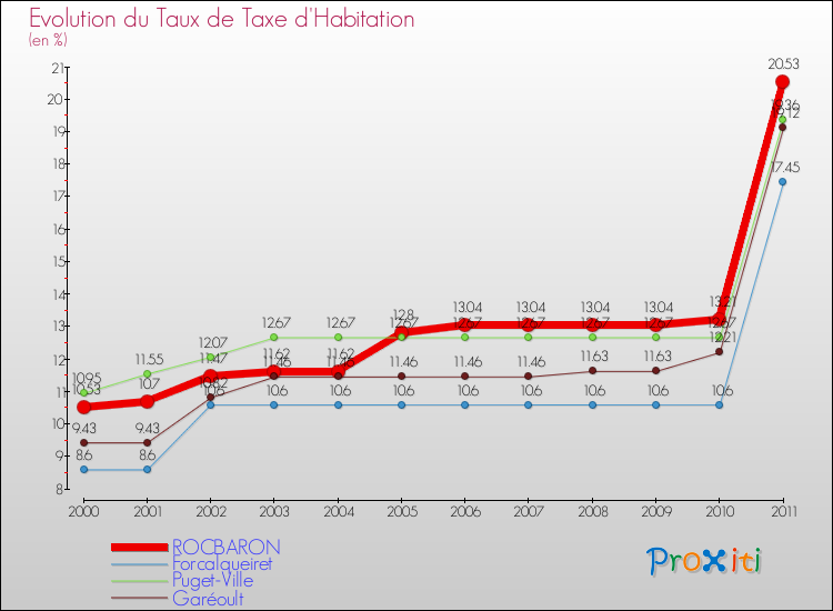 Evolution du taux de la taxe d'habitation pour ROCBARON et les communes proches Comparaison des taux de la taxe d'habitation pour ROCBARON et les communes voisines