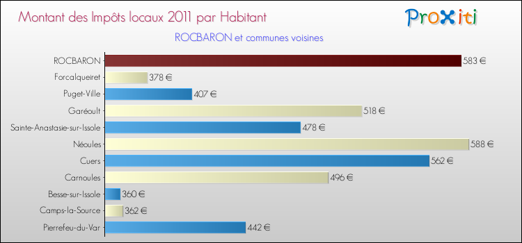 Montant des impôts locaux par Habitant pour ROCBARON et les communes proches Comparaison des impôts locaux par habitant pour ROCBARON et les communes voisines