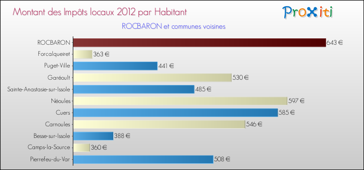 Montant des impôts locaux par Habitant pour ROCBARON et les communes proches Comparaison des impôts locaux par habitant pour ROCBARON et les communes voisines
