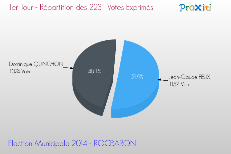 Répartition des votes exprimés au 1er Tour des Elections Municipales 2014 de la commune de ROCBARON Elections Municipales 2014 - Répartition des votes exprimés au 1er Tour pour la commune de ROCBARON