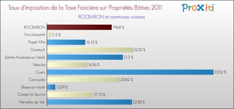 Taux d'imposition de la taxe foncière sur le bati 2011 pour ROCBARON et les communes proches Comparaison des taux d'imposition de la taxe foncière sur le bati 2011 pour ROCBARON et les communes voisines