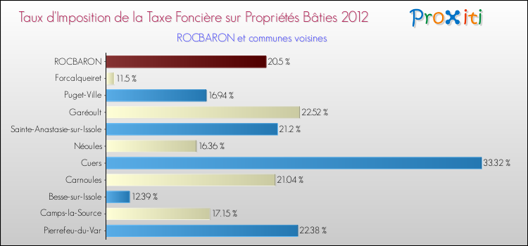 Taux d'imposition de la taxe foncière sur le bati 2012 pour ROCBARON et les communes proches Comparaison des taux d'imposition de la taxe foncière sur le bati 2012 pour ROCBARON et les communes voisines