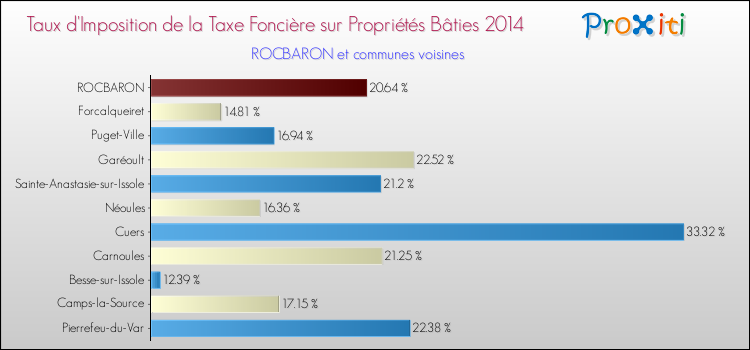 Taux d'imposition de la taxe foncière sur le bati 2014 pour ROCBARON et les communes proches Comparaison des taux d'imposition de la taxe foncière sur le bati 2014 pour ROCBARON et les communes voisines