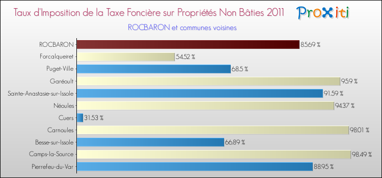 Taux d'imposition de la taxe foncière sur les immeubles et terrains non batis 2011 pour ROCBARON et les communes proches Comparaison des taux d'imposition de la taxe foncière sur les immeubles et terrains non batis 2011 pour ROCBARON et les communes voisines