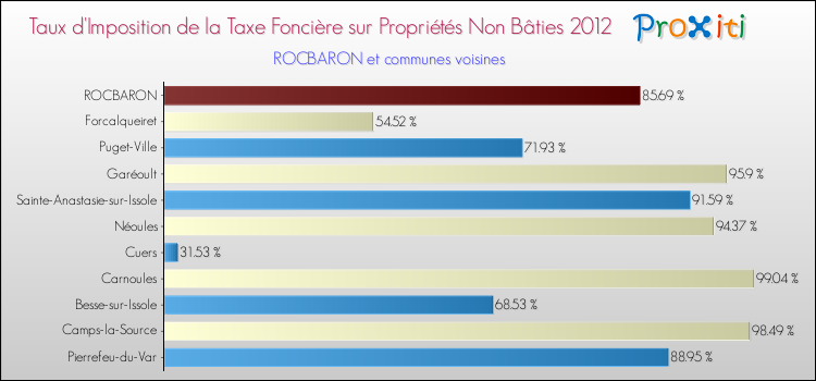 Taux d'imposition de la taxe foncière sur les immeubles et terrains non batis 2012 pour ROCBARON et les communes proches Comparaison des taux d'imposition de la taxe foncière sur les immeubles et terrains non batis 2012 pour ROCBARON et les communes voisines