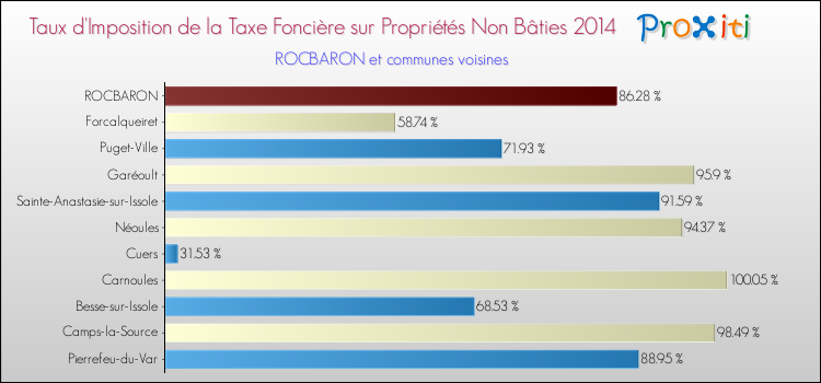 Taux d'imposition de la taxe foncière sur les immeubles et terrains non batis 2014 pour ROCBARON et les communes proches Comparaison des taux d'imposition de la taxe foncière sur les immeubles et terrains non batis 2014 pour ROCBARON et les communes voisines