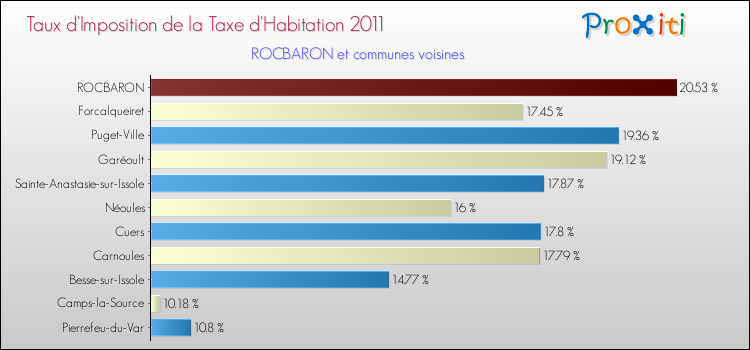 Taux d'imposition de la taxe d'habitation 2011 pour ROCBARON et les communes proches Comparaison des taux d'imposition de la taxe d'habitation 2011 pour ROCBARON et les communes voisines