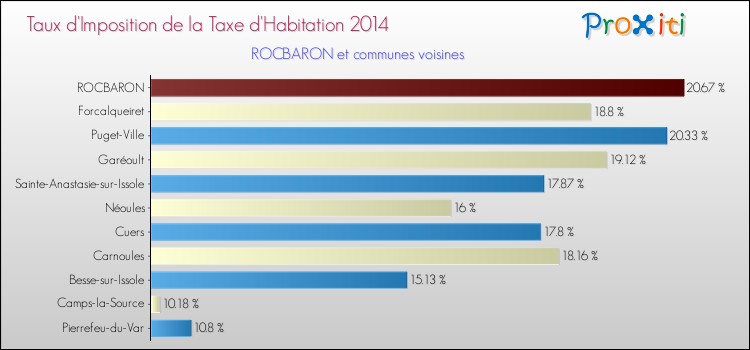 Taux d'imposition de la taxe d'habitation 2014 pour ROCBARON et les communes proches Comparaison des taux d'imposition de la taxe d'habitation 2014 pour ROCBARON et les communes voisines