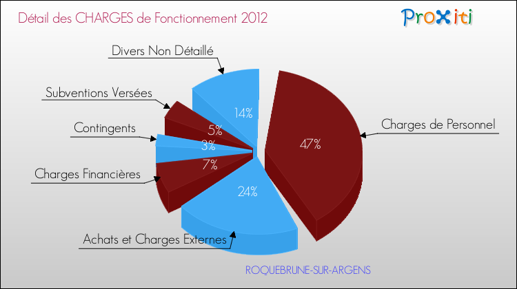 Décomposition des Charges de Fonctionnement 2012 de la commune de ROQUEBRUNE-SUR-ARGENS Charges de Fonctionnement 2012 pour la commune de ROQUEBRUNE-SUR-ARGENS