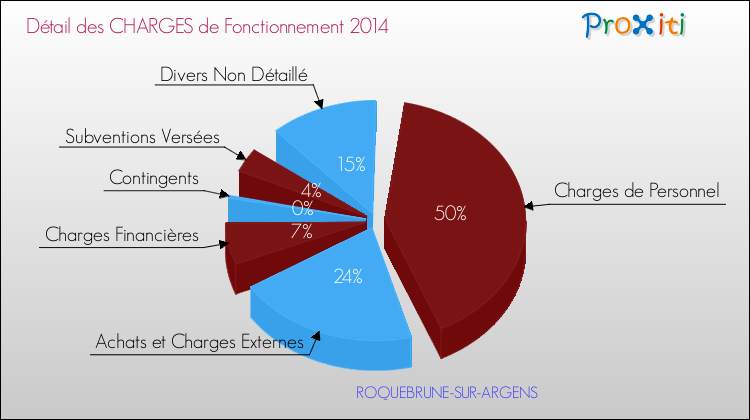 Décomposition des Charges de Fonctionnement 2014 de la commune de ROQUEBRUNE-SUR-ARGENS Charges de Fonctionnement 2014 pour la commune de ROQUEBRUNE-SUR-ARGENS