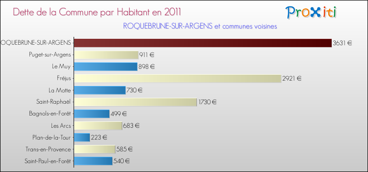 Dette par habitant de la commune en 2011 pour ROQUEBRUNE-SUR-ARGENS et les communes proches Comparaison de la dette par habitant de la commune en 2011 pour ROQUEBRUNE-SUR-ARGENS et les communes voisines