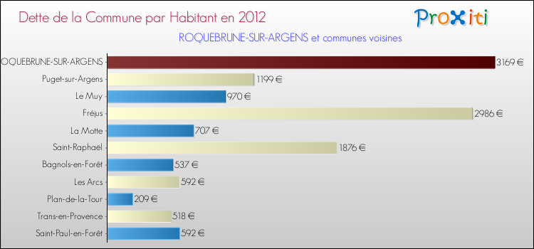 Dette par habitant de la commune en 2012 pour ROQUEBRUNE-SUR-ARGENS et les communes proches Comparaison de la dette par habitant de la commune en 2012 pour ROQUEBRUNE-SUR-ARGENS et les communes voisines
