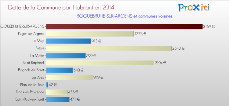 Dette par habitant de la commune en 2014 pour ROQUEBRUNE-SUR-ARGENS et les communes proches Comparaison de la dette par habitant de la commune en 2014 pour ROQUEBRUNE-SUR-ARGENS et les communes voisines