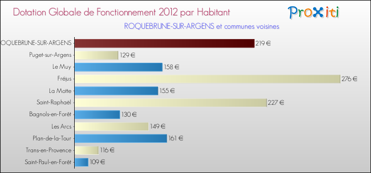 Montant des dotations globales de fonctionnement DGF par Habitant pour ROQUEBRUNE-SUR-ARGENS et les communes proches Comparaison des des dotations globales de fonctionnement DGF par habitant pour ROQUEBRUNE-SUR-ARGENS et les communes voisines