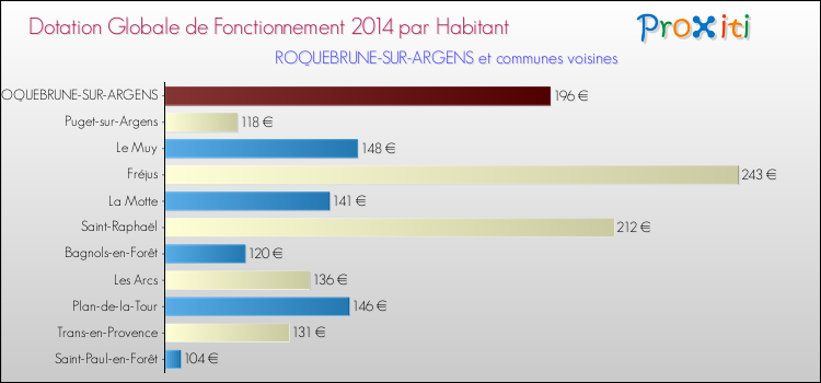 Montant des dotations globales de fonctionnement DGF par Habitant pour ROQUEBRUNE-SUR-ARGENS et les communes proches en 2014. Comparaison des des dotations globales de fonctionnement DGF par habitant pour ROQUEBRUNE-SUR-ARGENS et les communes voisines en 2014.