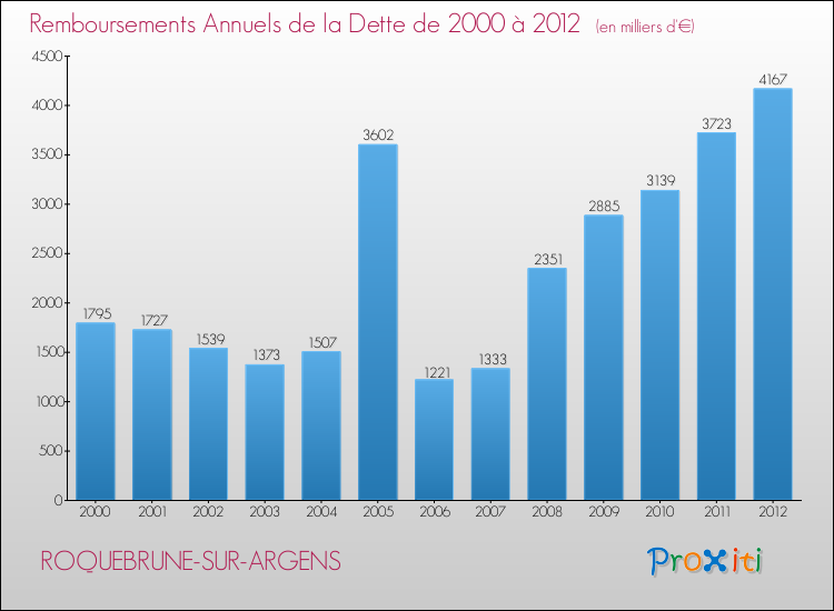 Evolution de l'annuité de la dette pour la commune de ROQUEBRUNE-SUR-ARGENS de 2000 à 2012 Annuités de la dette pour ROQUEBRUNE-SUR-ARGENS de 2000 à 2012