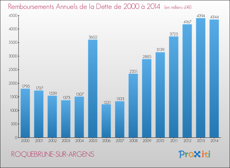 Evolution de l'annuité de la dette pour la commune de ROQUEBRUNE-SUR-ARGENS de 2000 à 2014 Annuités de la dette pour ROQUEBRUNE-SUR-ARGENS de 2000 à 2014
