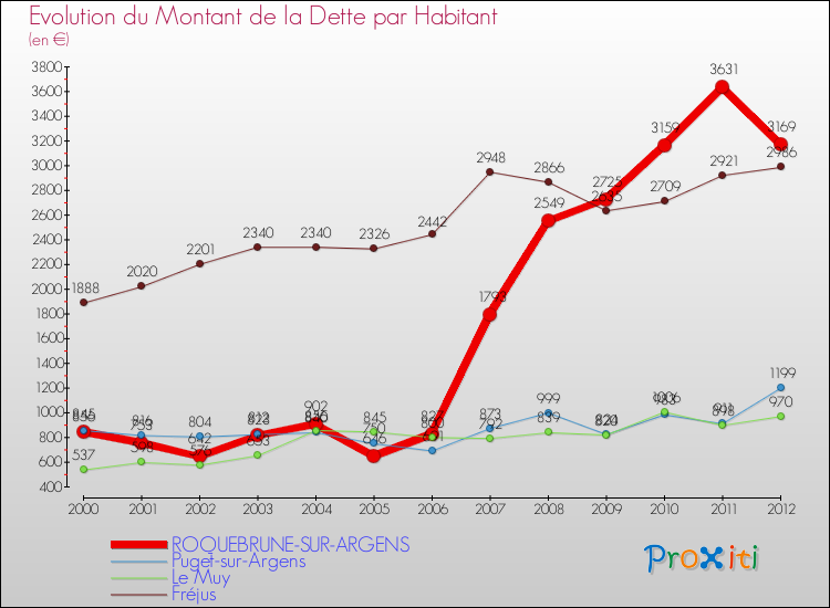 Evolution de la dette par habitant pour la commune de ROQUEBRUNE-SUR-ARGENS et les communes proches de 2000 à 2012 Comparaison de la dette par habitant pour ROQUEBRUNE-SUR-ARGENS et les communes voisines de 2000 à 2012