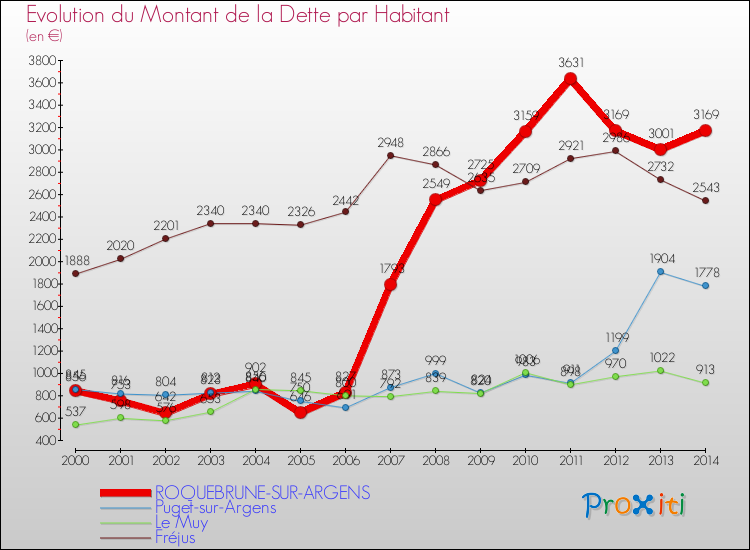 Evolution de la dette par habitant pour la commune de ROQUEBRUNE-SUR-ARGENS et les communes proches de 2000 à 2014 Comparaison de la dette par habitant pour ROQUEBRUNE-SUR-ARGENS et les communes voisines de 2000 à 2014
