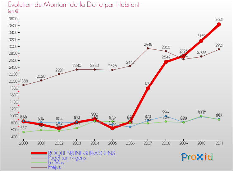 Evolution de la dette par habitant pour la commune de ROQUEBRUNE-SUR-ARGENS et les communes proches Comparaison de la dette par habitant pour ROQUEBRUNE-SUR-ARGENS et les communes voisines