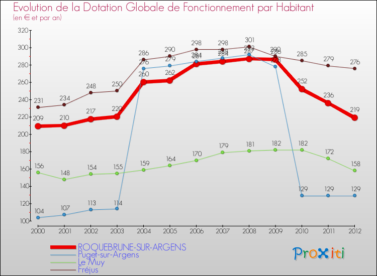 Evolution et montant de la dotation globale de fonctionnement par Habitant pour ROQUEBRUNE-SUR-ARGENS et les communes proches Comparaison des dotations globales de fonctionnement par habitant pour ROQUEBRUNE-SUR-ARGENS et les communes voisines