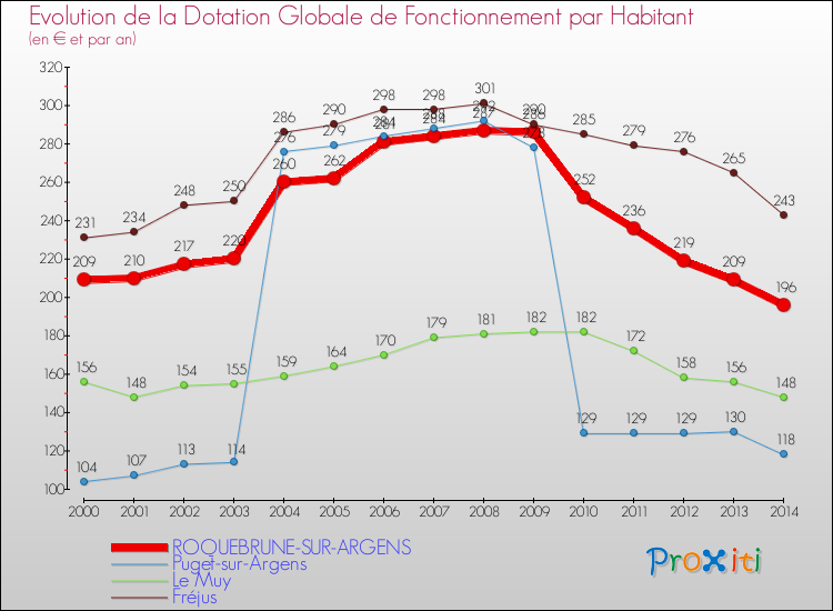 Evolution et montant de la dotation globale de fonctionnement par Habitant pour ROQUEBRUNE-SUR-ARGENS et les communes proches de 2000 à 2014. Comparaison des dotations globales de fonctionnement par habitant pour ROQUEBRUNE-SUR-ARGENS et les communes voisines de 2000 à 2014.