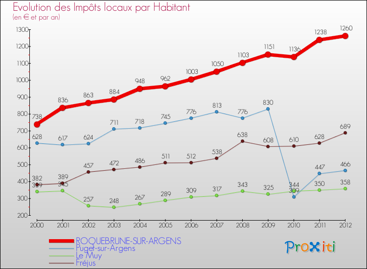 Evolution et montant des impôts locaux par Habitant pour ROQUEBRUNE-SUR-ARGENS et les communes proches Comparaison des impôts locaux par habitant pour ROQUEBRUNE-SUR-ARGENS et les communes voisines