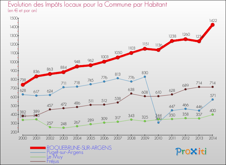 Evolution et montant des impôts locaux par Habitant pour ROQUEBRUNE-SUR-ARGENS et les communes proches de 2000 à 2014 Comparaison des impôts locaux par habitant pour ROQUEBRUNE-SUR-ARGENS et les communes voisines de 2000 à 2014