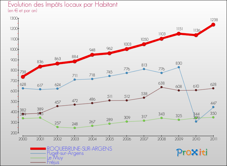 Evolution et montant des impôts locaux par Habitant pour ROQUEBRUNE-SUR-ARGENS et les communes proches Comparaison des impôts locaux par habitant pour ROQUEBRUNE-SUR-ARGENS et les communes voisines