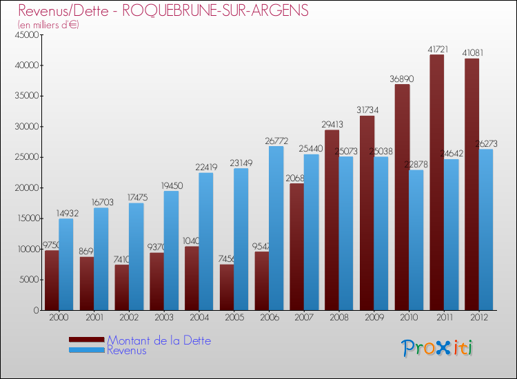 Evolution comparée de la dette et des revenus pour la commune de ROQUEBRUNE-SUR-ARGENS de 2000 à 2012 Comparaison de la dette et des revenus pour ROQUEBRUNE-SUR-ARGENS de 2000 à 2012
