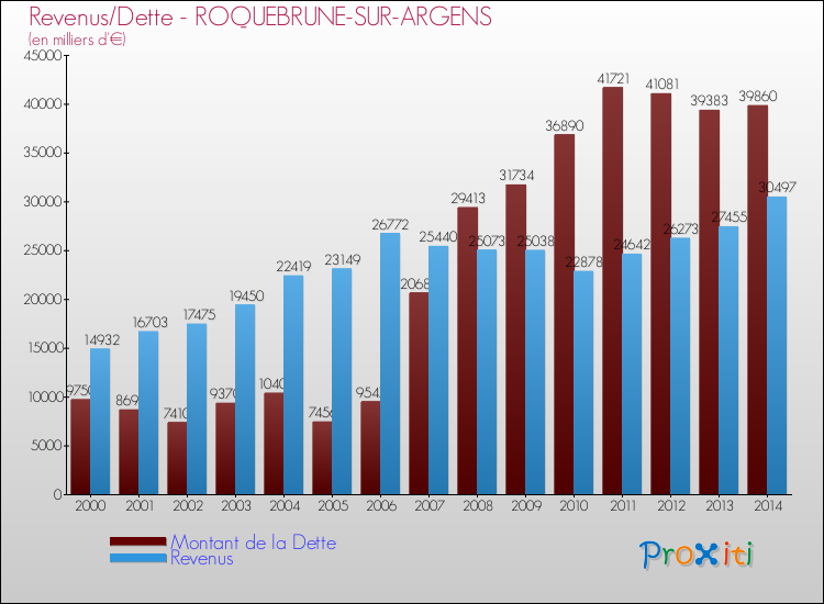 Evolution comparée de la dette et des revenus pour la commune de ROQUEBRUNE-SUR-ARGENS de 2000 à 2014 Comparaison de la dette et des revenus pour ROQUEBRUNE-SUR-ARGENS de 2000 à 2014