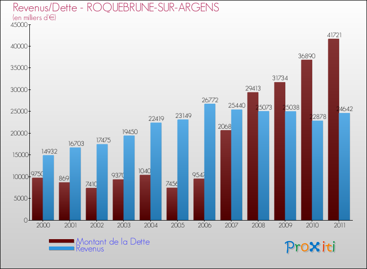 Evolution comparée de la dette et des revenus pour la commune de ROQUEBRUNE-SUR-ARGENS de 2000 à 2011 Comparaison de la dette et des revenus pour ROQUEBRUNE-SUR-ARGENS de 2000 à 2011
