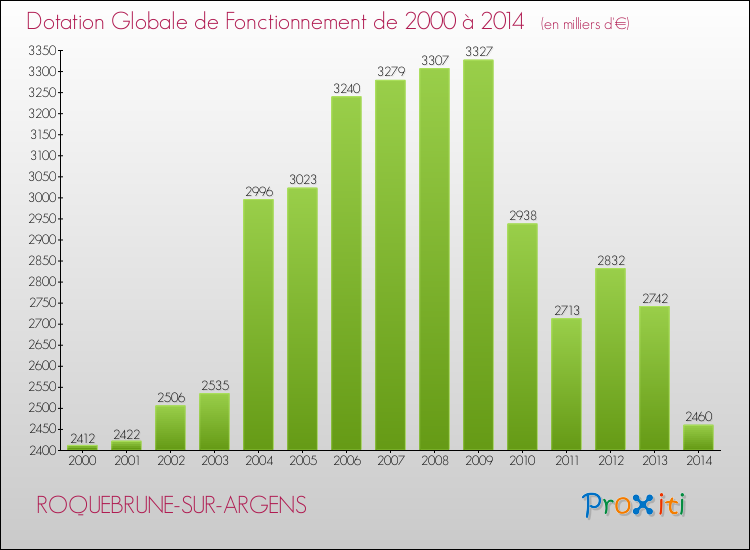 Evolution du montant de la Dotation Globale de Fonctionnement pour la commune de ROQUEBRUNE-SUR-ARGENS de 2000 à 2014 Evolution du montant de la Dotation Globale de Fonctionnement pour ROQUEBRUNE-SUR-ARGENS de 2000 à 2014