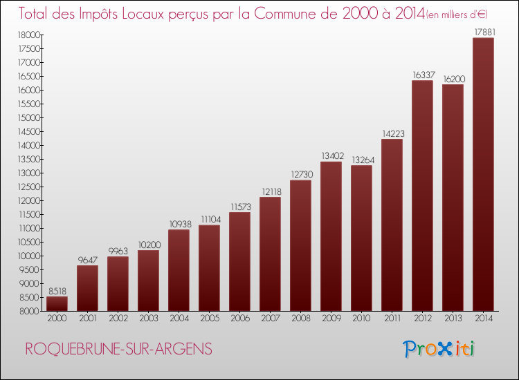 Evolution des Impôts Locaux pour la commune de ROQUEBRUNE-SUR-ARGENS de 2000 à 2014 Evolution des Impôts Locaux pour ROQUEBRUNE-SUR-ARGENS de 2000 à 2014