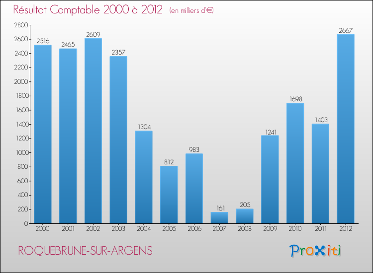 Evolution du résultat comptable pour la commune de ROQUEBRUNE-SUR-ARGENS de 2000 à 2012 Evolution du résultat comptable pour ROQUEBRUNE-SUR-ARGENS de 2000 à 2012