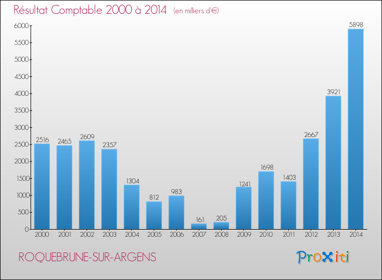 Evolution du résultat comptable pour la commune de ROQUEBRUNE-SUR-ARGENS de 2000 à 2014 Evolution du résultat comptable pour ROQUEBRUNE-SUR-ARGENS de 2000 à 2014