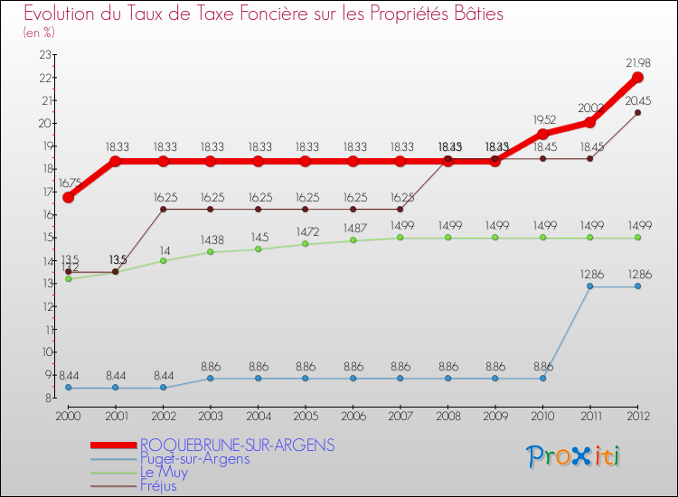 Evolution du taux de la taxe foncière sur le bati pour ROQUEBRUNE-SUR-ARGENS et les communes proches de 2000 à 2012 Comparaison des taux de taxe foncière sur le bati pour ROQUEBRUNE-SUR-ARGENS et les communes voisines de 2000 à 2012
