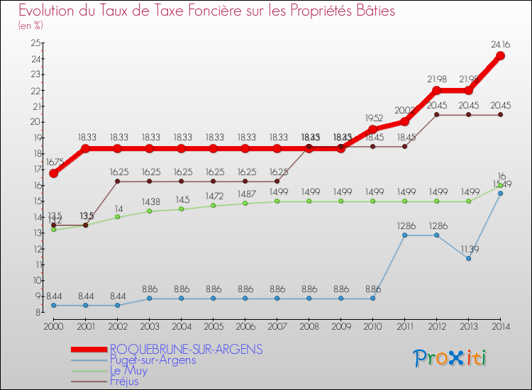 Evolution du taux de la taxe foncière sur le bati pour ROQUEBRUNE-SUR-ARGENS et les communes proches de 2000 à 2014 Comparaison des taux de taxe foncière sur le bati pour ROQUEBRUNE-SUR-ARGENS et les communes voisines de 2000 à 2014