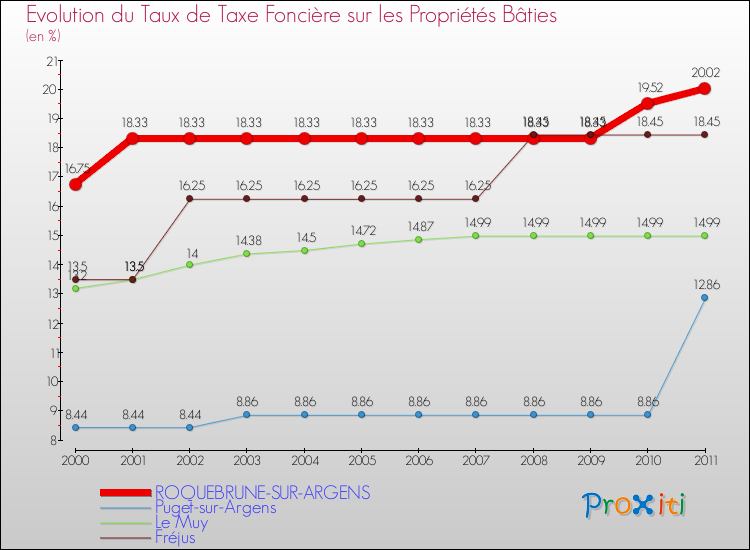 Evolution du taux de la taxe foncière sur le bati pour ROQUEBRUNE-SUR-ARGENS et les communes proches Comparaison des taux de taxe foncière sur le bati pour ROQUEBRUNE-SUR-ARGENS et les communes voisines